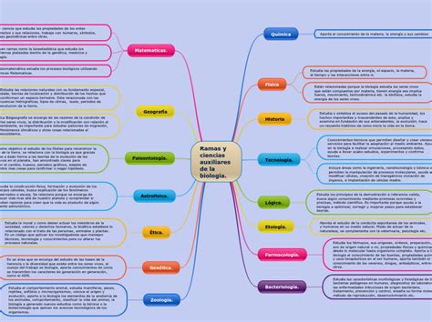 Arriba 93 Imagen Mapa Mental Ciencias Auxiliares Abzlocal Mx