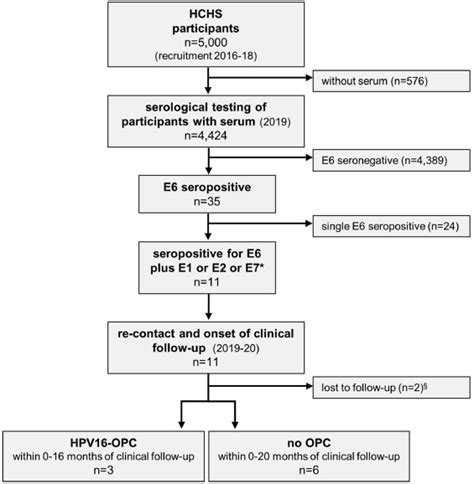 Detection Of Stage I Hpv Driven Oropharyngeal Cancer In Asymptomatic