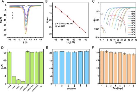 A Dpv Responses Of The Newly Developed Electrochemical Biosensor