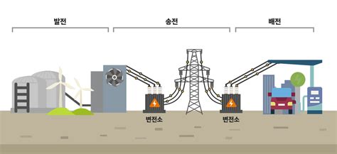 에너지백과 발전송전배전변전 Sk이노베이션 Eands 미디어룸