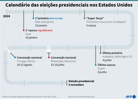 Corrida Eleitoral Nos Eua Começa Nesta Segunda Entenda Como Funciona