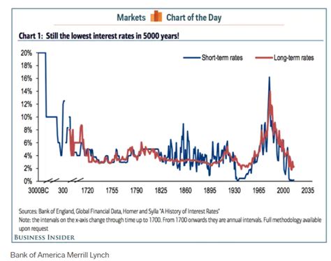 Planning For The Future Path Of Short Term Interest Rates Southstate