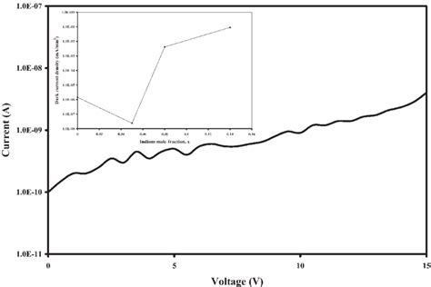 The Dark Current Versus Applied Voltage Of An In X Ga 1x N MSM