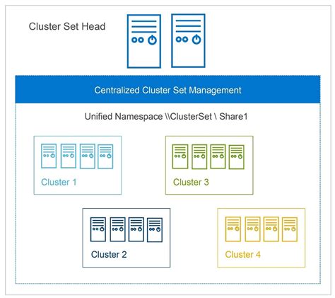 Cluster Sets Tech Book—dell Integrated System For Microsoft Azure Stack Hci Dell