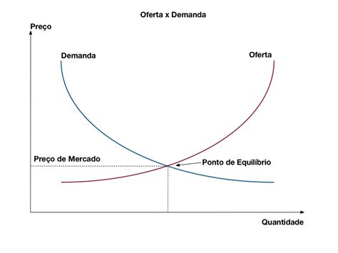 O Que É Demanda E Oferta - Demanda e Oferta: entenda a diferença - GestãoClick