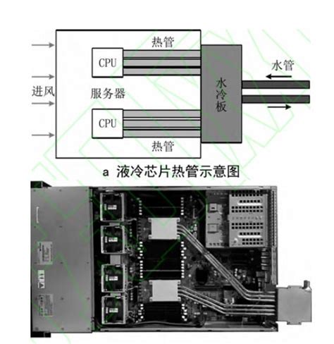 数据中心液冷技术应用研究进展 摘要：液冷技术可提高散热密度、节能减排、降低数据中心的碳足迹，开展数据中心液冷技术的应用研究具有积极的科学