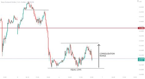 Consolidation Range And What It Means For Fx Nzdusd By Jayforexacademy