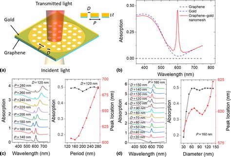 Enhanced Light Matter Interactions In Size Tunable Graphenegold