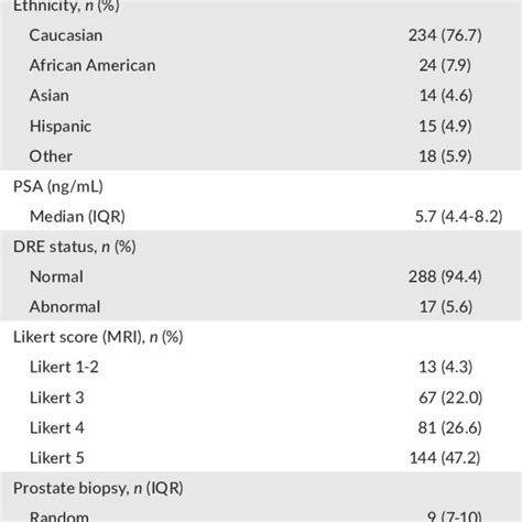 Abbreviations Dre Digital Rectal Examination Iqr Interquartile