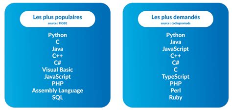 Les Langages De Programmation Incontournables En 2022 Soluxan