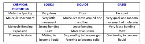 Chemical Properties of Matter Worksheets | eTutorWorld