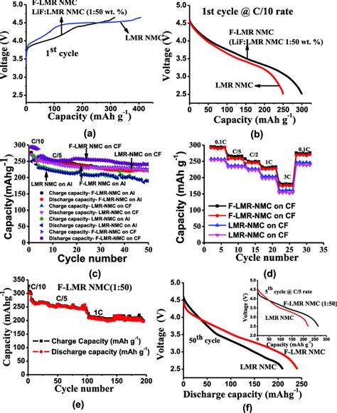 A Voltage Vs Charge Capacity During Charge Of Pristine Lmr Nmc And