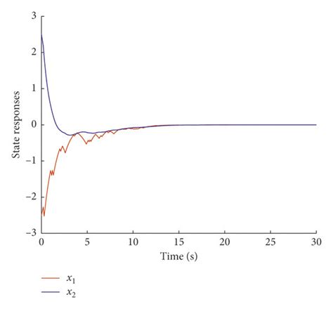 The state response of Example 2. | Download Scientific Diagram 