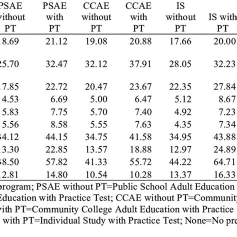 Ged Test Standard Score Means And Standard Deviations By Test