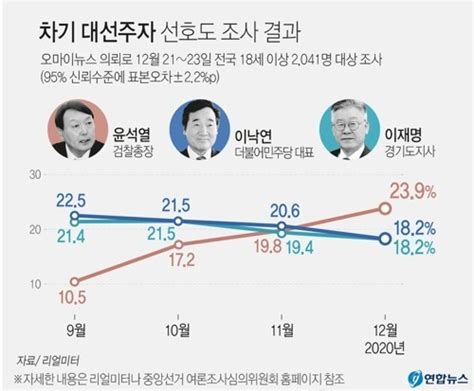 윤석열 239 오차범위밖 첫 1위이낙연·이재명 182 리얼미터