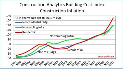 Construction Inflation Construction Analytics