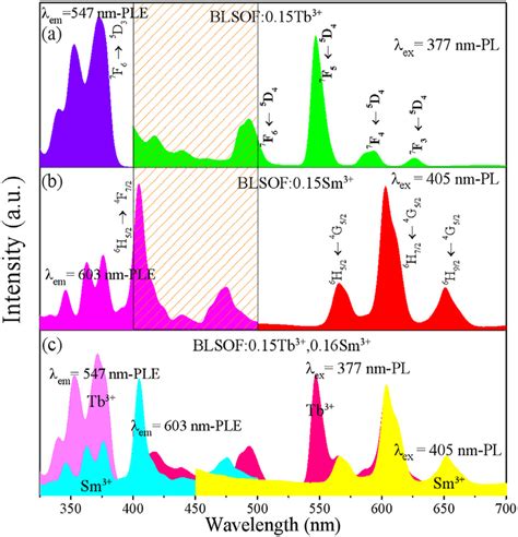 A Photoluminescence Emission Spectrum Right And Photoluminescence Download Scientific