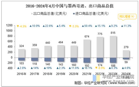 2024年4月中国与墨西哥双边贸易额与贸易差额统计 华经情报网 华经产业研究院