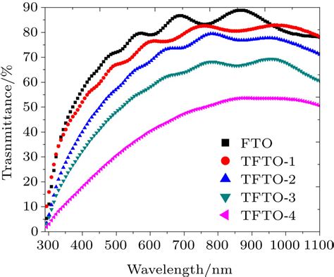 Influences Of Pr And Ta Doping Concentration On The Characteristic