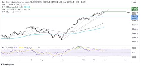 Nasdaq 100 Dow Jones Dax Forecast Ecb Powell Testifying Will Keep Rate Cut Expectations In Focus