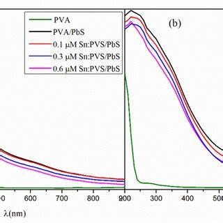 FE SEM Images Of A Pure B Ag Doped C Sn Doped PbS PVA And Their