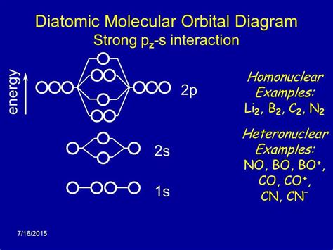 Illustrating Molecular Orbital Diagrams