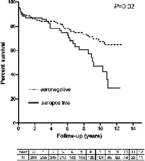 349 Pretransplant Toxoplasma Gondii Seropositivity Amongst Heart Transplant Recipients Is