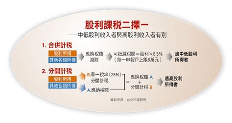 綜所稅「股利所得」新制上路，怎樣申報比較划算？ The News Lens 關鍵評論網