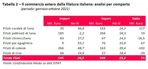 La Filatura Italiana Nel Nota A Cura Di Confindustria Moda