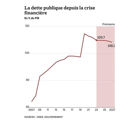 Présentation du projet de loi de finances PLF pour 2024 en commission