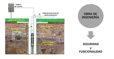 El Proyecto De Pozos Para La Extracci N De Aguas Subterr Neas