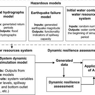 | System dynamics model of the Pirot water resources system (a ...