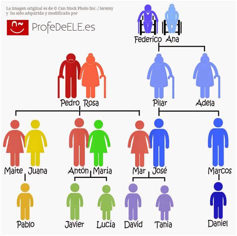 Actividad Del Vocabulario De La Familia Profedeele Recursos De