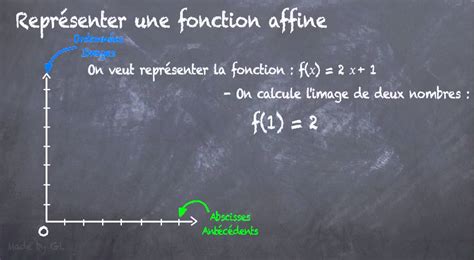 Fonction Affine Comment La Repr Senter Graphiquement Eme Youtube