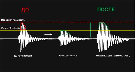 Компрессия звука: основные параметры и их практическое применение ...