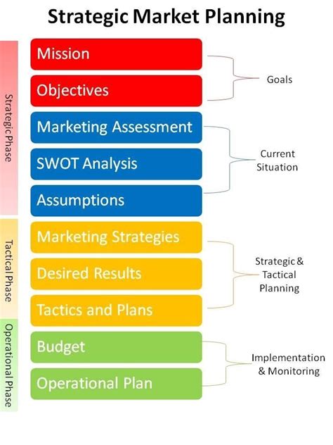 Strategic Market Planning Strategic Marketing Plan Marketing Plan Template Strategic Marketing