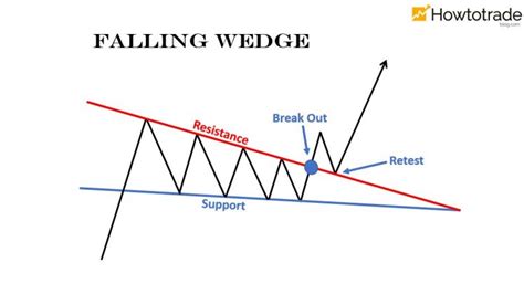 What Is A Wedge Pattern How To Use The Wedge Pattern Effectively How