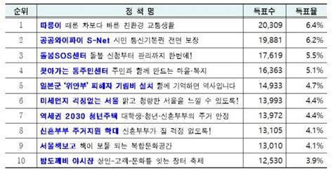 서울시정 시민이 뽑은 2019 서울시 10대 뉴스 1위는 3년 연속 ‘따릉이