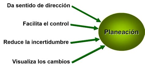 LA PLANEACIÓN Importancia de la planeación