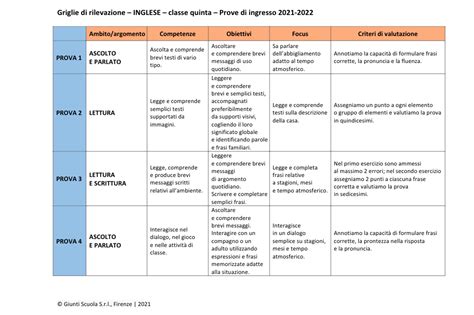 Valutazione Prove Di Ingresso Inglese Pdf Giunti Scuola