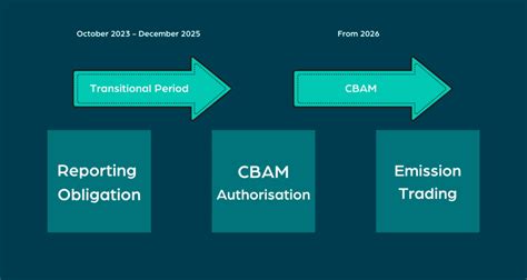 The EU Carbon Border Adjustment Mechanism CBAM Makersite GmbH