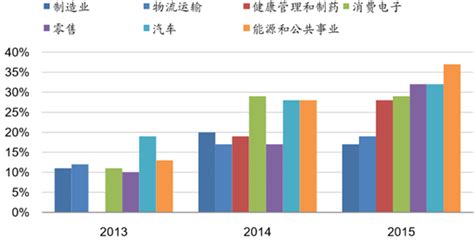 2016年中国物联网行业市场现状分析【图】智研咨询