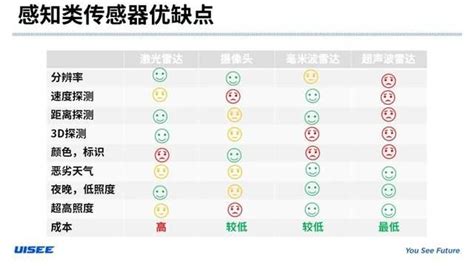 无人车如何依靠传感器眼观六路、耳听八方？ 知乎