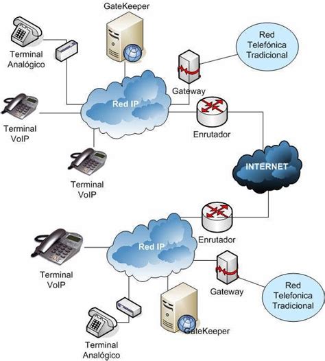 Componentes O Elementos De Una Red VoIP Telefonia Voz IP Telefonia