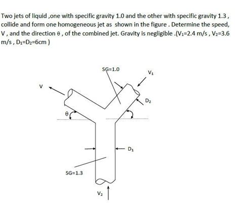 Solved Two Jets Of Liquid One With Specific Gravity Chegg