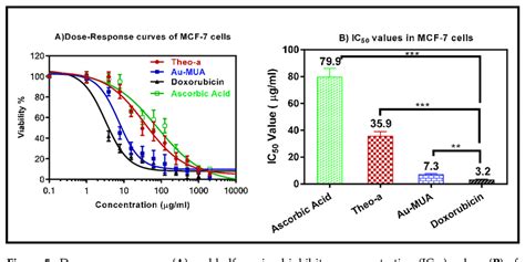 Dose Response Curve A And Half Maximal Inhibitory Concentration