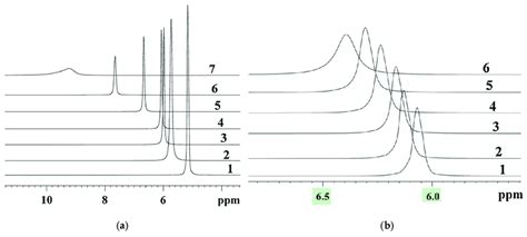 A The H Nmr Spectra Of The Acid Ionic Form Of The Nafion