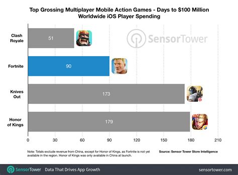 Fortnite Earns $100 Million in Its First 90 Days on Mobile