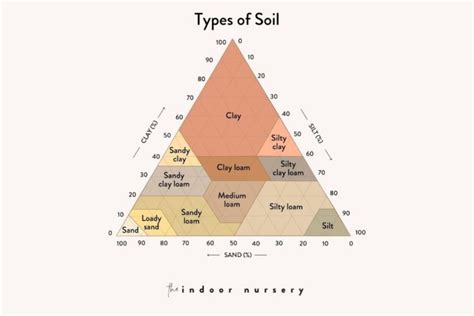 4 Types Of Soil And What Theyre Good For