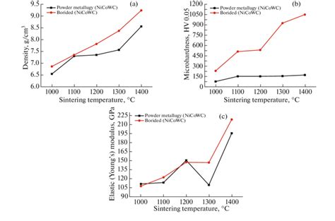 Density Microhardness And Elastic Youngs Modulus Gradient Graph Of